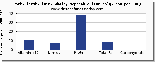 vitamin b12 and nutrition facts in pork loin per 100g